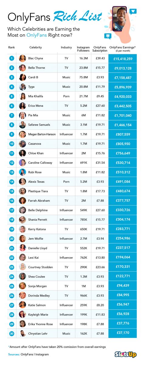 onlyfans salaire|OnlyFans Content Creator Salaries